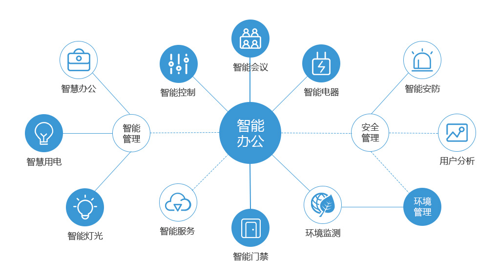 深圳廠房裝修,辦公智能化,辦公室智能化,智能化辦公室裝修設計