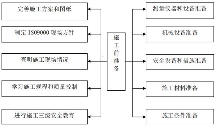 辦公室施工前準(zhǔn)備
